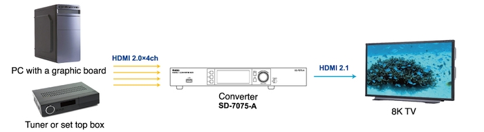SD-7075-A HDMI2.1 Converter Box | ASTRODESIGN.Inc