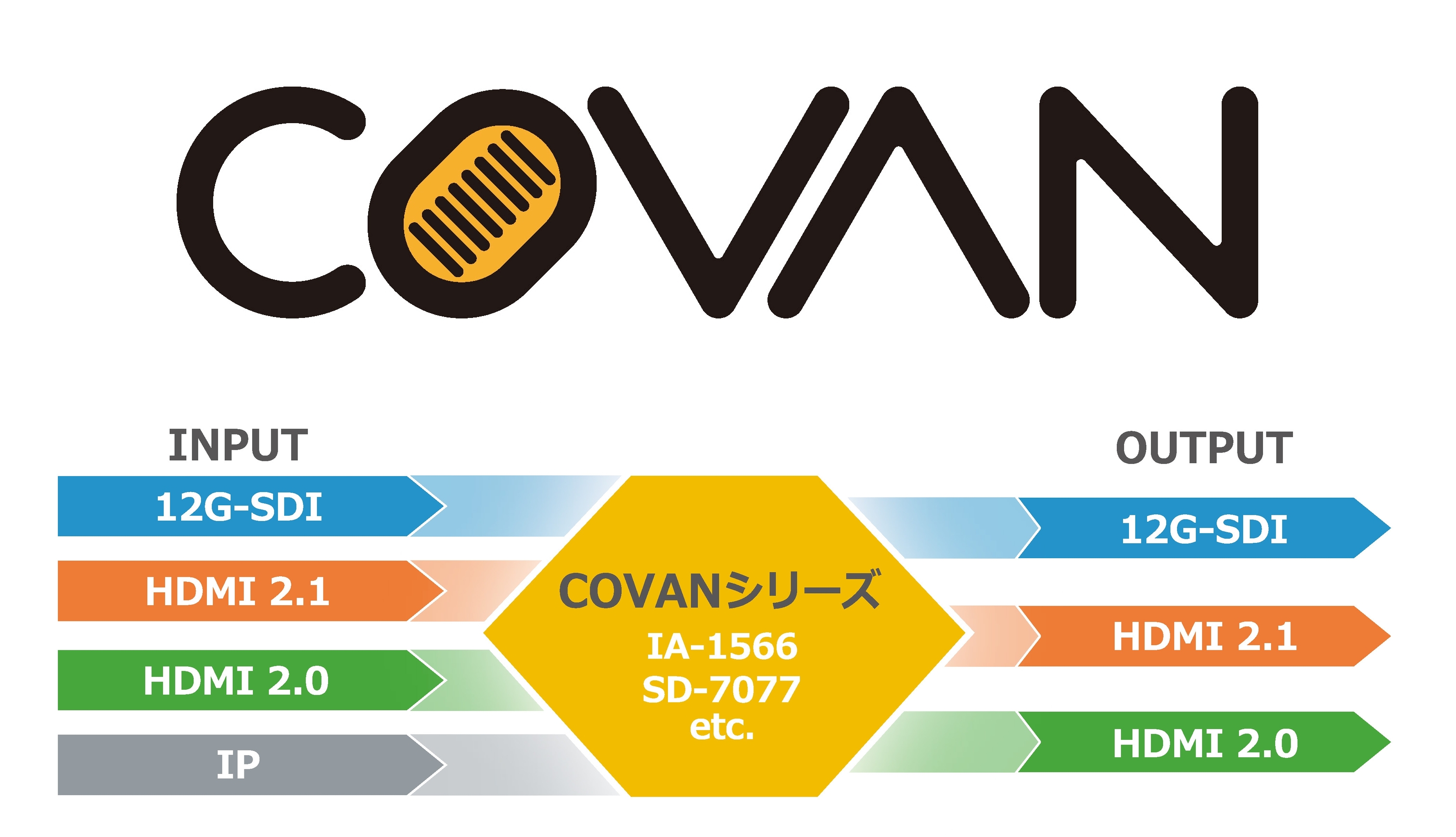 小型で軽量、安価なコンバーター COVANシリーズ IA-1566、SD-7077を発売 | アストロデザイン株式会社